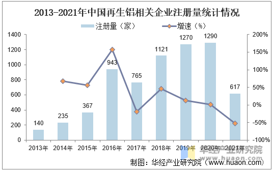 2013-2021年中国再生铝相关企业注册量统计情况