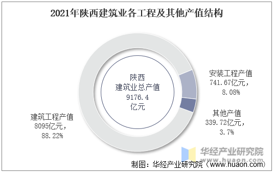 2021年陕西建筑业各工程及其他产值结构