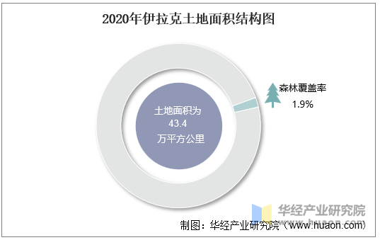 2020年伊拉克土地面积结构图