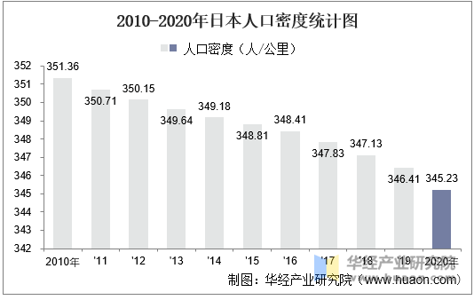 2010-2020年日本人口密度统计图