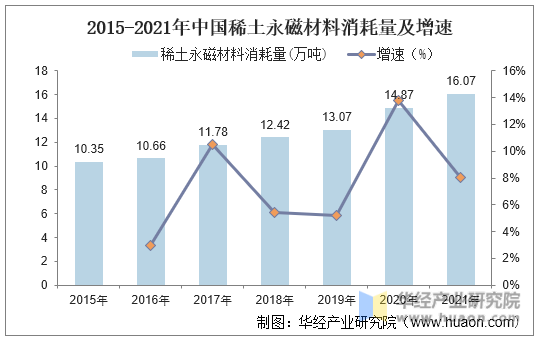 2015-2021年中国稀土永磁材料消耗量及增速