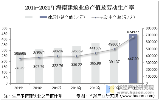 2015-2021年海南建筑业总产值及劳动生产率