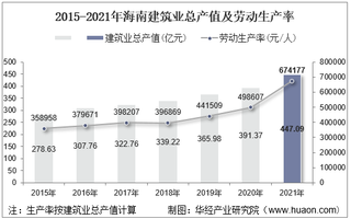 2015-2021年海南建筑业总产值、企业概况及各产业竣工情况统计分析