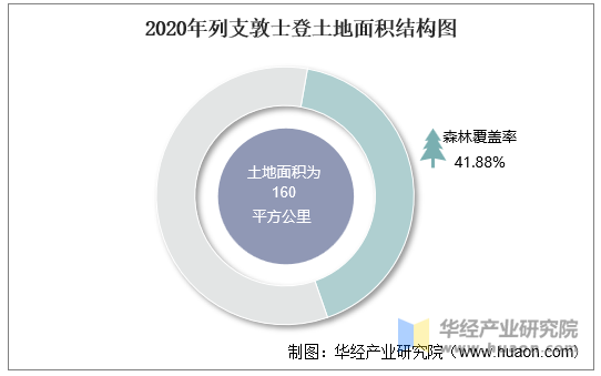 2020年列支敦士登土地面积结构图