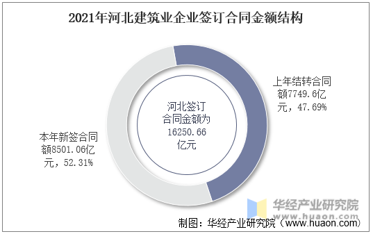 2021年河北建筑业企业签订合同金额结构