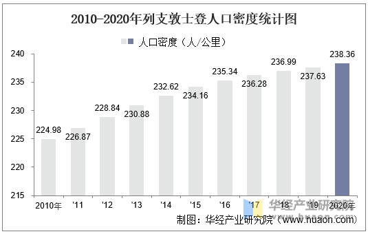 2010-2020年列支敦士登人口密度统计图