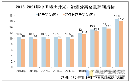 2013-2021年中国稀土开采、冶炼分离总量控制指标