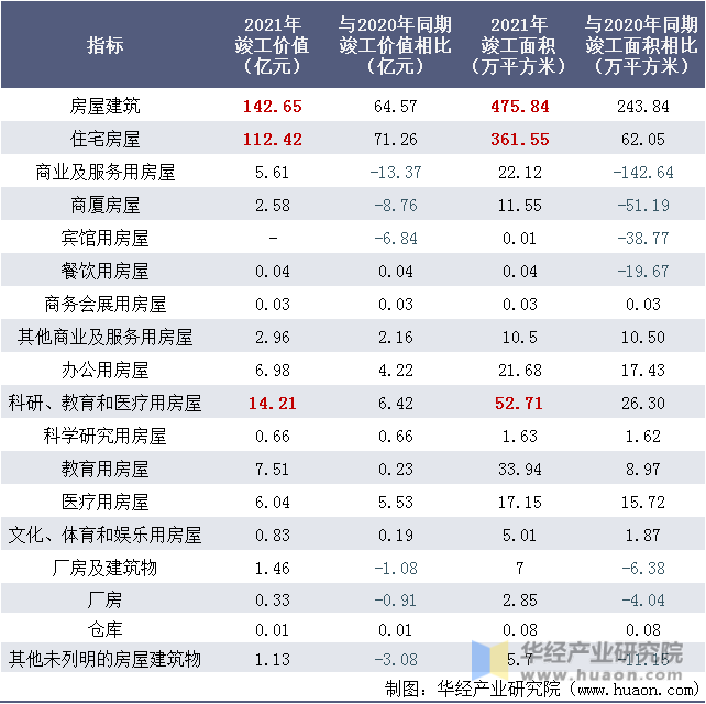 2021年海南建筑业各建筑竣工价值情况表