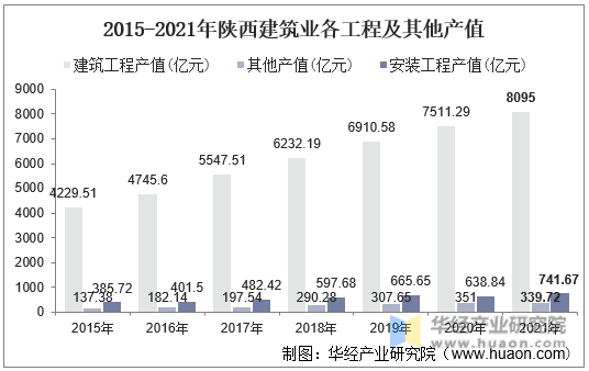 2015-2021年陕西建筑业各工程及其他产值
