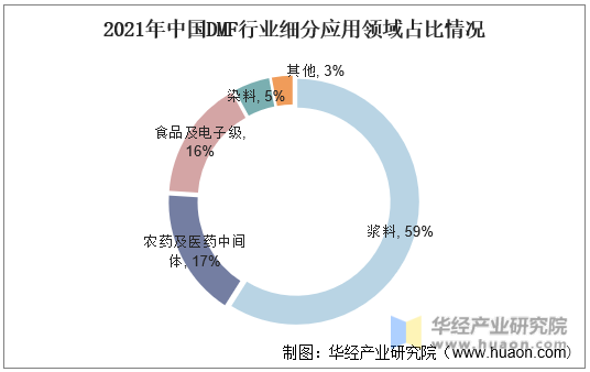 2021年中国DMF行业细分应用领域占比情况