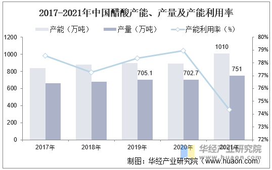 2017-2021年中国醋酸产能、产量及产能利用率