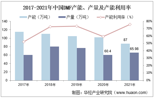 2017-2021年中国DMF产能、产量及产能转化率