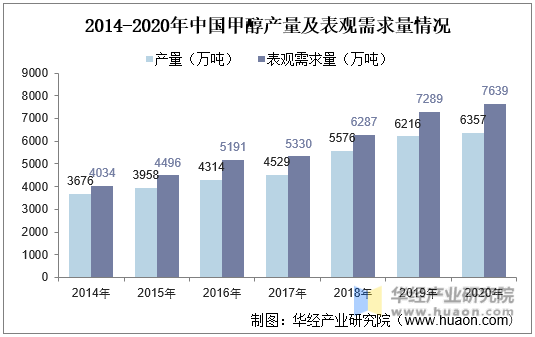 2014-2020年中国甲醇产量及表观需求量情况