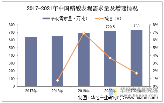 2017-2021年中国醋酸表观需求量及增速情况