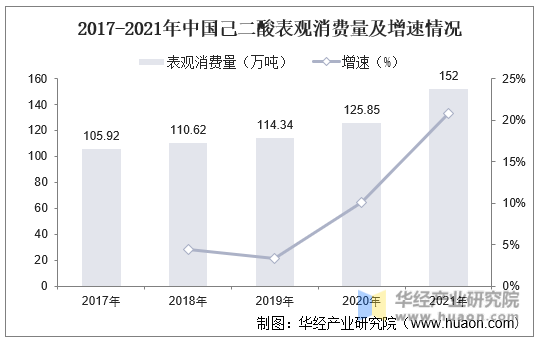 2017-2021年中国己二酸表观消费量及增速情况