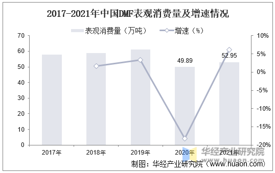 2017-2021年中国DMF表观消费量及增速情况