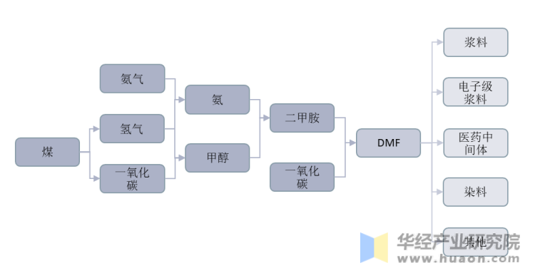 DMF产业链概览