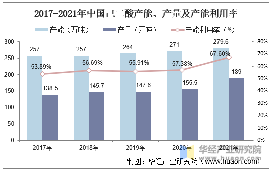 2017-2021年中国己二酸产能、产量及产能利用率