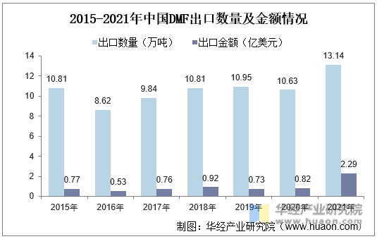 2015-2021年中国DMF出口数量及金额情况