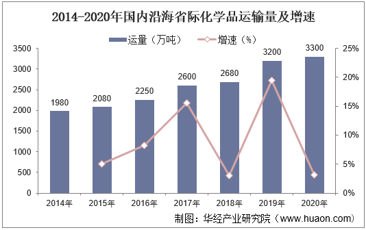 2014-2020年国内沿海省际化学品运输量及增速