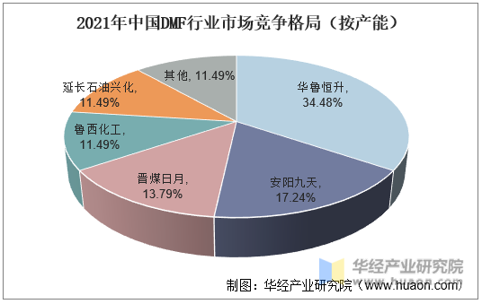 2021年中国DMF行业市场竞争格局（按产能）