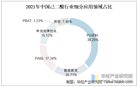 2021年中国己二酸行业细分应用领域占比