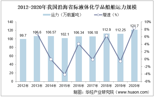 2012-2020年我国沿海省际液体化学品船舶运力规模