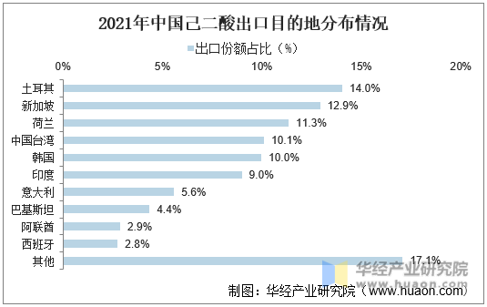 2021年中国己二酸出口目的地分布情况