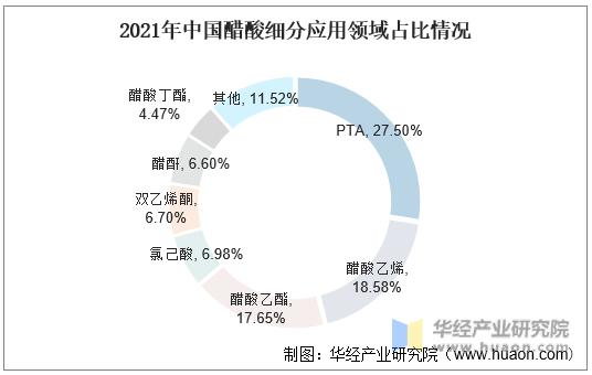 2021年中国醋酸细分应用领域占比情况