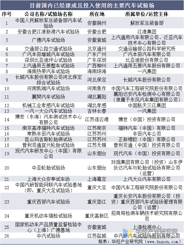 目前国内已经建成且投入使用的主要汽车试验场