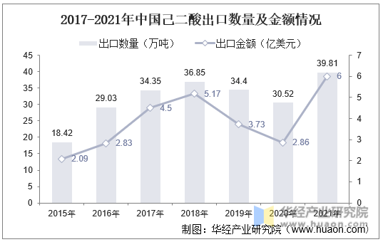 2017-2021年中国己二酸出口数量及金额情况