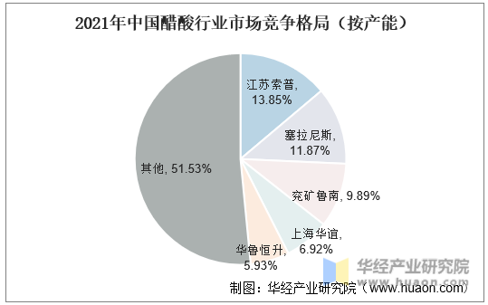 2021年中国醋酸行业市场竞争格局（按产能）