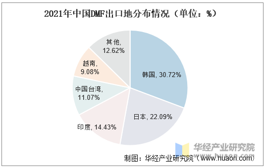 2021年中国DMF出口地分布情况（单位：%）