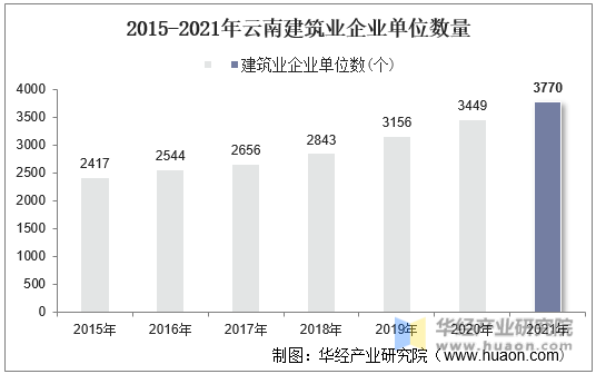 2015-2021年云南建筑业企业单位数量