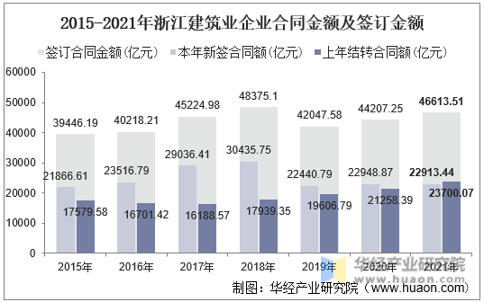 2015-2021年浙江建筑业企业合同金额及签订金额