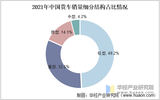 2021年中国货车销量细分结构占比情况