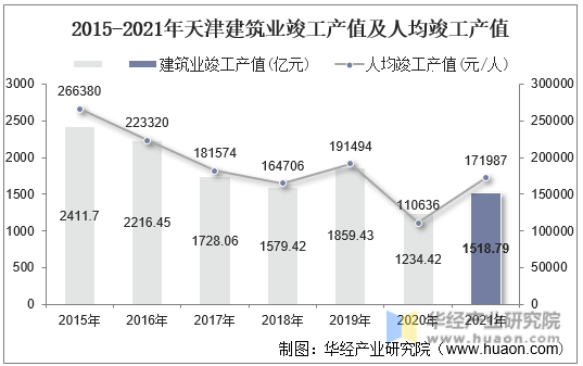 2015-2021年天津建筑业竣工产值及人均竣工产值