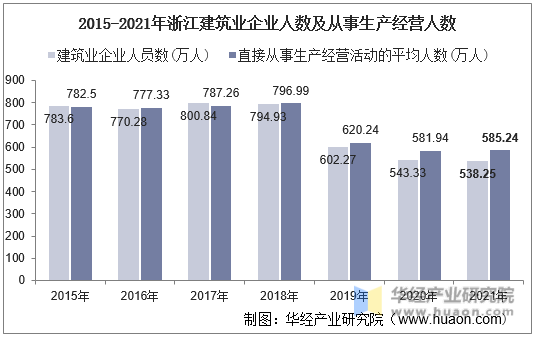 2015-2021年浙江建筑业企业人数及从事生产经营人数