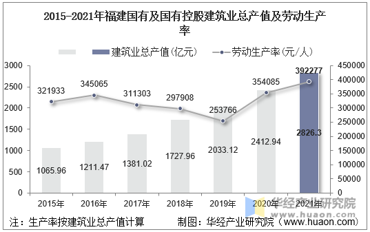 2015-2021年福建国有及国有控股建筑业总产值及劳动生产率