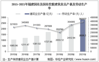 2015-2021年福建国有及国有控股建筑业总产值、企业概况及各产业竣工情况统计分析