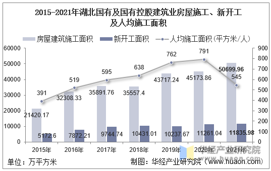 2015-2021年湖北国有及国有控股建筑业房屋施工、新开工及人均施工面积