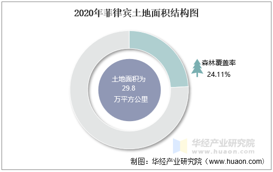 2020年菲律宾土地面积结构图