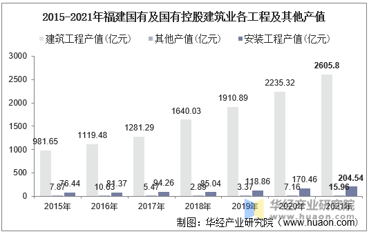 2015-2021年福建国有及国有控股建筑业各工程及其他产值