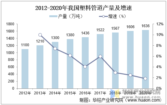 2012-2020年我国塑料管道产量及增速