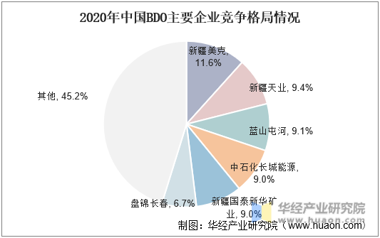 2020年中国BDO主要企业竞争格局情况