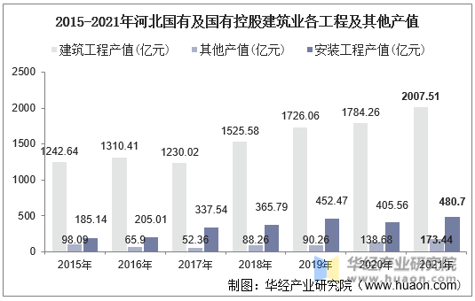 2015-2021年河北国有及国有控股建筑业各工程及其他产值