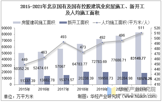 2015-2021年北京国有及国有控股建筑业房屋施工、新开工及人均施工面积