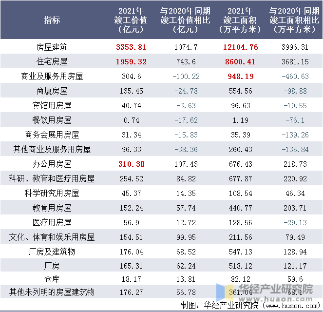2021年北京国有及国有控股建筑业各建筑竣工价值情况表