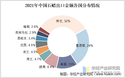 2021年中国石蜡出口金额各国分布情况