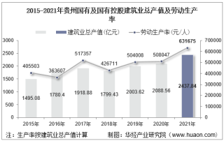 2015-2021年贵州国有及国有控股建筑业总产值、企业概况及各产业竣工情况统计分析